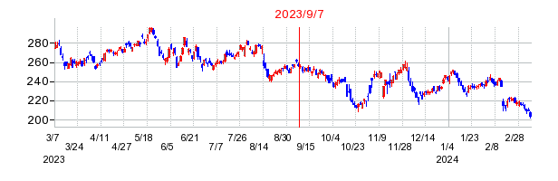 2023年9月7日 15:13前後のの株価チャート